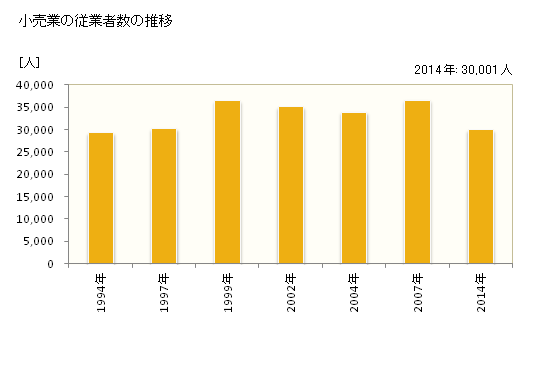 グラフ 年次 相模原市(ｻｶﾞﾐﾊﾗｼ 神奈川県)の商業の状況 小売業の従業者数の推移