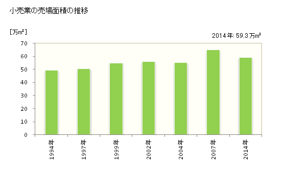グラフ 年次 相模原市(ｻｶﾞﾐﾊﾗｼ 神奈川県)の商業の状況 小売業の売場面積の推移