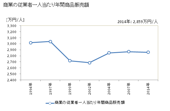 グラフ 年次 相模原市(ｻｶﾞﾐﾊﾗｼ 神奈川県)の商業の状況 商業の従業者一人当たり年間商品販売額