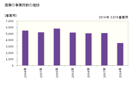 グラフ 年次 相模原市(ｻｶﾞﾐﾊﾗｼ 神奈川県)の商業の状況 商業の事業所数の推移