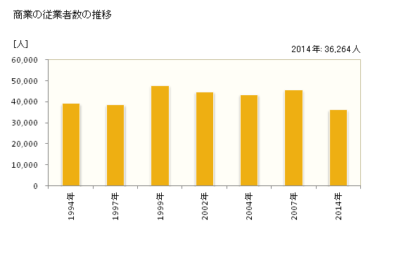 グラフ 年次 相模原市(ｻｶﾞﾐﾊﾗｼ 神奈川県)の商業の状況 商業の従業者数の推移