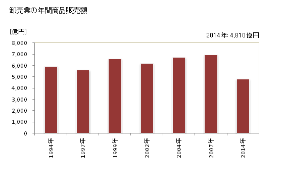 グラフ 年次 相模原市(ｻｶﾞﾐﾊﾗｼ 神奈川県)の商業の状況 卸売業の年間商品販売額