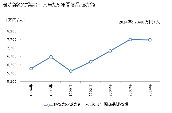 グラフ 年次 相模原市(ｻｶﾞﾐﾊﾗｼ 神奈川県)の商業の状況 卸売業の従業者一人当たり年間商品販売額