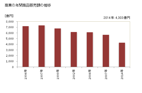 グラフ 年次 横須賀市(ﾖｺｽｶｼ 神奈川県)の商業の状況 商業の年間商品販売額の推移