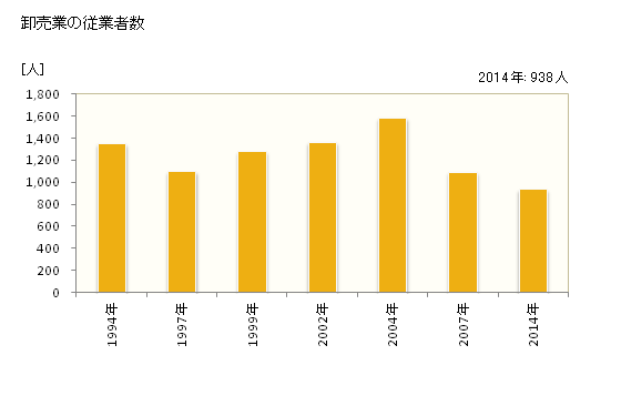グラフ 年次 鎌倉市(ｶﾏｸﾗｼ 神奈川県)の商業の状況 卸売業の従業者数