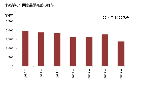 グラフ 年次 鎌倉市(ｶﾏｸﾗｼ 神奈川県)の商業の状況 小売業の年間商品販売額の推移