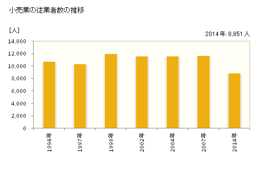グラフ 年次 鎌倉市(ｶﾏｸﾗｼ 神奈川県)の商業の状況 小売業の従業者数の推移