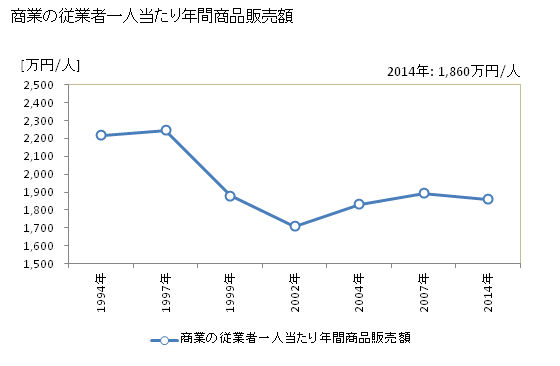 グラフ 年次 鎌倉市(ｶﾏｸﾗｼ 神奈川県)の商業の状況 商業の従業者一人当たり年間商品販売額