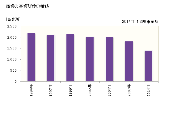 グラフ 年次 鎌倉市(ｶﾏｸﾗｼ 神奈川県)の商業の状況 商業の事業所数の推移