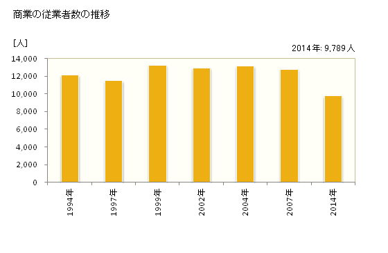 グラフ 年次 鎌倉市(ｶﾏｸﾗｼ 神奈川県)の商業の状況 商業の従業者数の推移