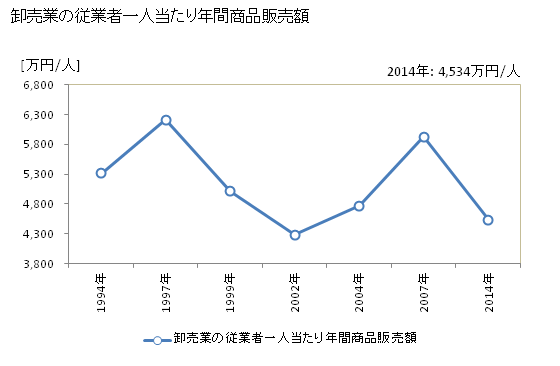 グラフ 年次 鎌倉市(ｶﾏｸﾗｼ 神奈川県)の商業の状況 卸売業の従業者一人当たり年間商品販売額
