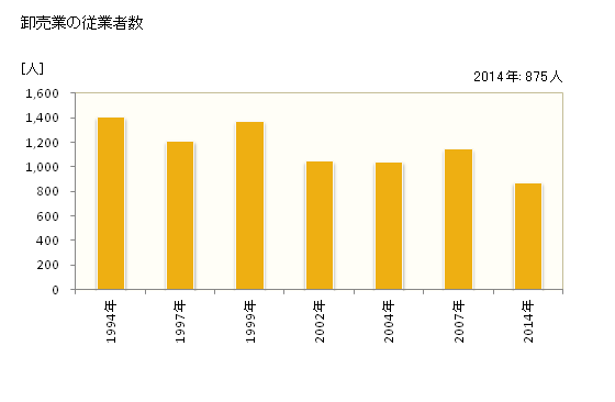 グラフ 年次 茅ヶ崎市(ﾁｶﾞｻｷｼ 神奈川県)の商業の状況 卸売業の従業者数
