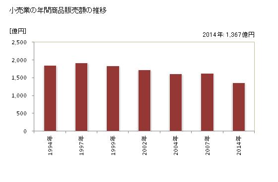 グラフ 年次 茅ヶ崎市(ﾁｶﾞｻｷｼ 神奈川県)の商業の状況 小売業の年間商品販売額の推移