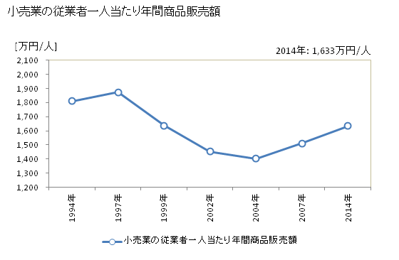グラフ 年次 茅ヶ崎市(ﾁｶﾞｻｷｼ 神奈川県)の商業の状況 小売業の従業者一人当たり年間商品販売額