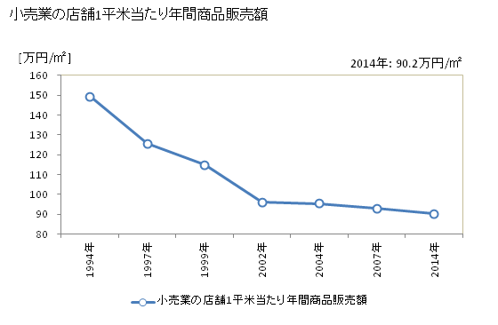 グラフ 年次 茅ヶ崎市(ﾁｶﾞｻｷｼ 神奈川県)の商業の状況 小売業の店舗1平米当たり年間商品販売額
