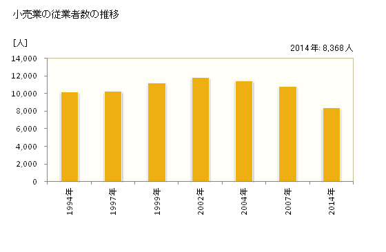 グラフ 年次 茅ヶ崎市(ﾁｶﾞｻｷｼ 神奈川県)の商業の状況 小売業の従業者数の推移