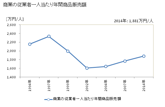 グラフ 年次 茅ヶ崎市(ﾁｶﾞｻｷｼ 神奈川県)の商業の状況 商業の従業者一人当たり年間商品販売額