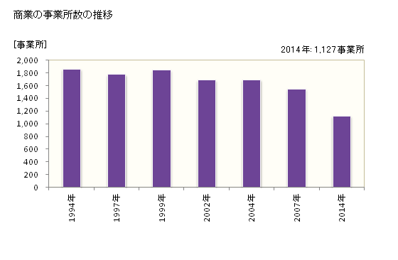 グラフ 年次 茅ヶ崎市(ﾁｶﾞｻｷｼ 神奈川県)の商業の状況 商業の事業所数の推移