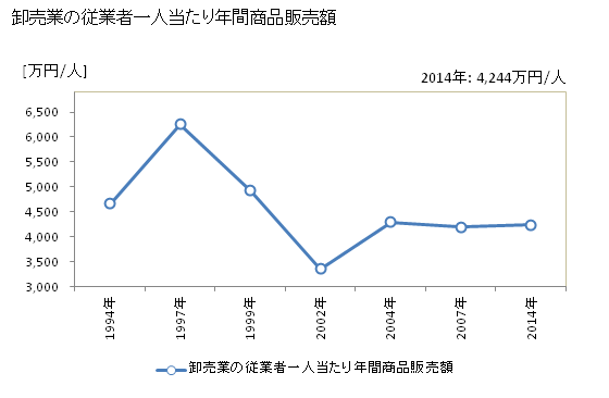グラフ 年次 茅ヶ崎市(ﾁｶﾞｻｷｼ 神奈川県)の商業の状況 卸売業の従業者一人当たり年間商品販売額
