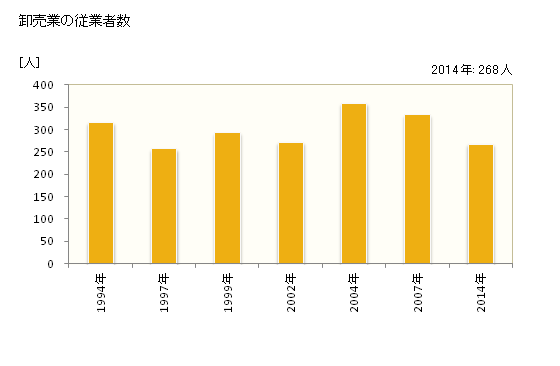 グラフ 年次 逗子市(ｽﾞｼｼ 神奈川県)の商業の状況 卸売業の従業者数