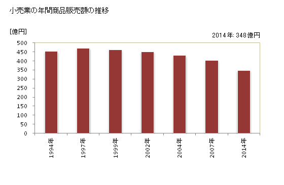 グラフ 年次 逗子市(ｽﾞｼｼ 神奈川県)の商業の状況 小売業の年間商品販売額の推移