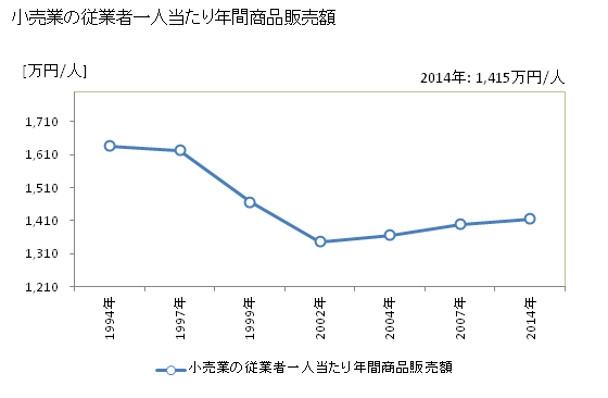 グラフ 年次 逗子市(ｽﾞｼｼ 神奈川県)の商業の状況 小売業の従業者一人当たり年間商品販売額
