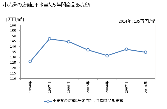グラフ 年次 逗子市(ｽﾞｼｼ 神奈川県)の商業の状況 小売業の店舗1平米当たり年間商品販売額