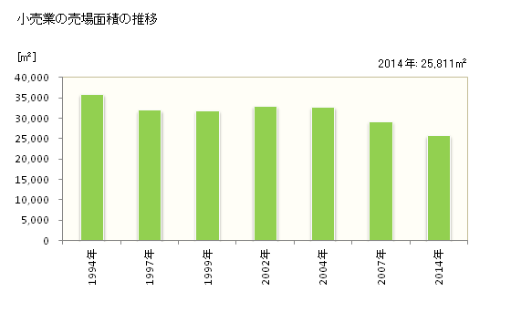 グラフ 年次 逗子市(ｽﾞｼｼ 神奈川県)の商業の状況 小売業の売場面積の推移
