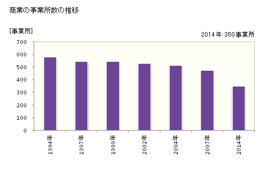 グラフ 年次 逗子市(ｽﾞｼｼ 神奈川県)の商業の状況 商業の事業所数の推移