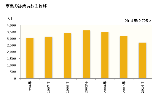 グラフ 年次 逗子市(ｽﾞｼｼ 神奈川県)の商業の状況 商業の従業者数の推移