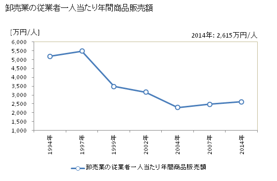 グラフ 年次 逗子市(ｽﾞｼｼ 神奈川県)の商業の状況 卸売業の従業者一人当たり年間商品販売額