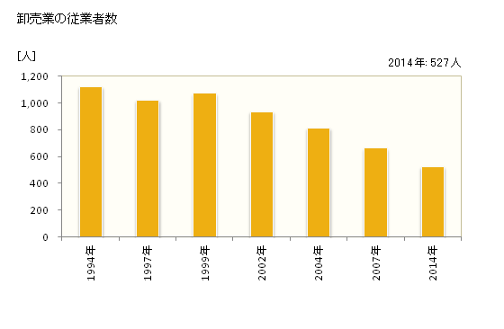 グラフ 年次 三浦市(ﾐｳﾗｼ 神奈川県)の商業の状況 卸売業の従業者数