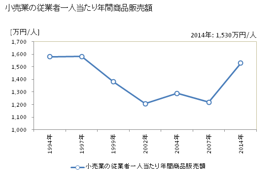 グラフ 年次 三浦市(ﾐｳﾗｼ 神奈川県)の商業の状況 小売業の従業者一人当たり年間商品販売額