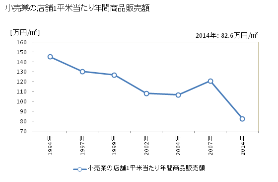 グラフ 年次 三浦市(ﾐｳﾗｼ 神奈川県)の商業の状況 小売業の店舗1平米当たり年間商品販売額