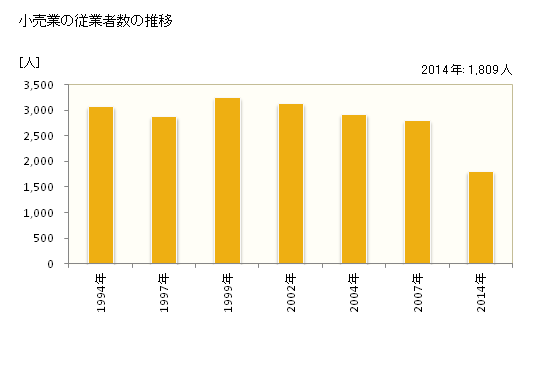 グラフ 年次 三浦市(ﾐｳﾗｼ 神奈川県)の商業の状況 小売業の従業者数の推移