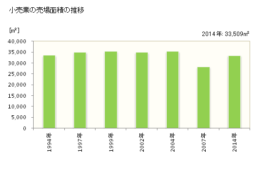 グラフ 年次 三浦市(ﾐｳﾗｼ 神奈川県)の商業の状況 小売業の売場面積の推移