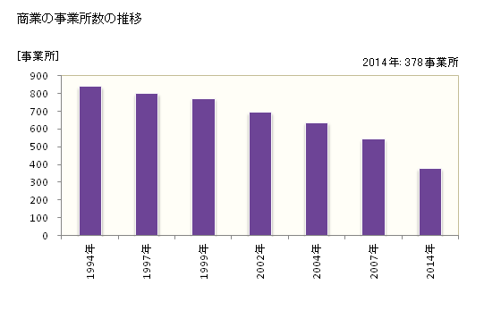 グラフ 年次 三浦市(ﾐｳﾗｼ 神奈川県)の商業の状況 商業の事業所数の推移
