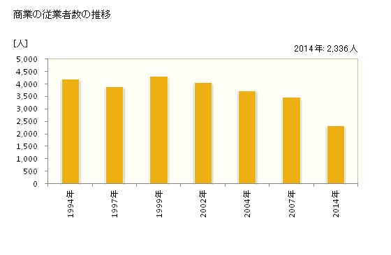 グラフ 年次 三浦市(ﾐｳﾗｼ 神奈川県)の商業の状況 商業の従業者数の推移
