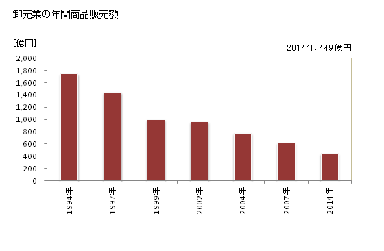 グラフ 年次 三浦市(ﾐｳﾗｼ 神奈川県)の商業の状況 卸売業の年間商品販売額
