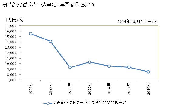 グラフ 年次 三浦市(ﾐｳﾗｼ 神奈川県)の商業の状況 卸売業の従業者一人当たり年間商品販売額