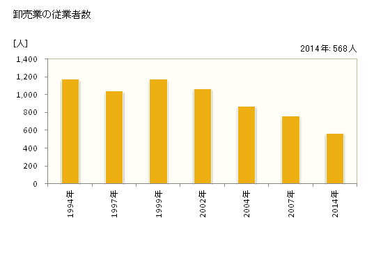 グラフ 年次 秦野市(ﾊﾀﾞﾉｼ 神奈川県)の商業の状況 卸売業の従業者数