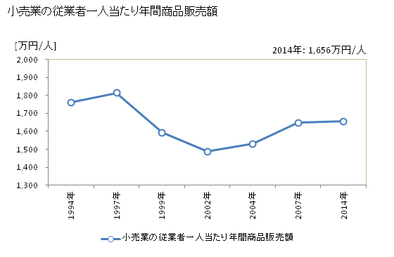 グラフ 年次 秦野市(ﾊﾀﾞﾉｼ 神奈川県)の商業の状況 小売業の従業者一人当たり年間商品販売額