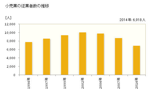 グラフ 年次 秦野市(ﾊﾀﾞﾉｼ 神奈川県)の商業の状況 小売業の従業者数の推移