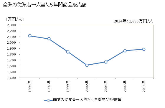 グラフ 年次 秦野市(ﾊﾀﾞﾉｼ 神奈川県)の商業の状況 商業の従業者一人当たり年間商品販売額