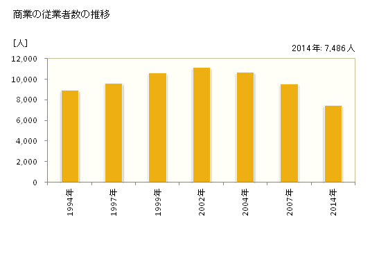 グラフ 年次 秦野市(ﾊﾀﾞﾉｼ 神奈川県)の商業の状況 商業の従業者数の推移