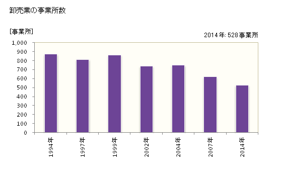 グラフ 年次 厚木市(ｱﾂｷﾞｼ 神奈川県)の商業の状況 卸売業の事業所数