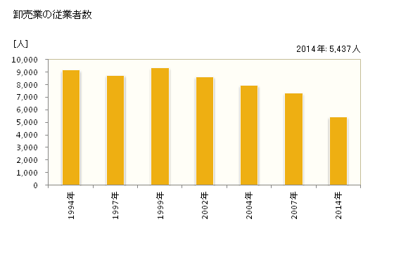 グラフ 年次 厚木市(ｱﾂｷﾞｼ 神奈川県)の商業の状況 卸売業の従業者数
