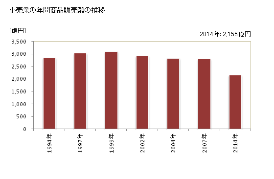グラフ 年次 厚木市(ｱﾂｷﾞｼ 神奈川県)の商業の状況 小売業の年間商品販売額の推移