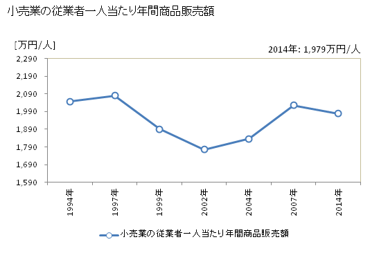 グラフ 年次 厚木市(ｱﾂｷﾞｼ 神奈川県)の商業の状況 小売業の従業者一人当たり年間商品販売額