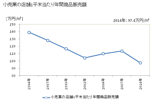 グラフ 年次 厚木市(ｱﾂｷﾞｼ 神奈川県)の商業の状況 小売業の店舗1平米当たり年間商品販売額